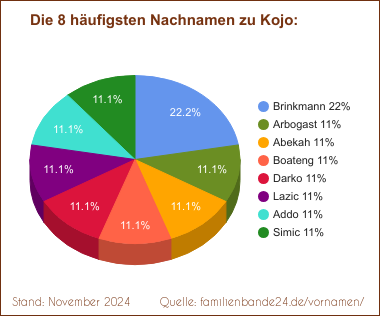 Tortendiagramm zu den häufigsten Nachnamen für Kojo