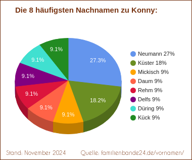 Tortendiagramm zu den häufigsten Nachnamen für Konny