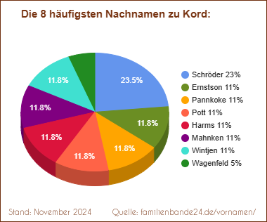 Tortendiagramm: Die häufigsten Nachnamen zu Kord