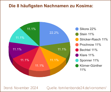 Kosima: Diagramm der häufigsten Nachnamen