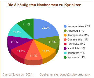 Die häufigsten Nachnamen zu Kyriakos als Tortendiagramm