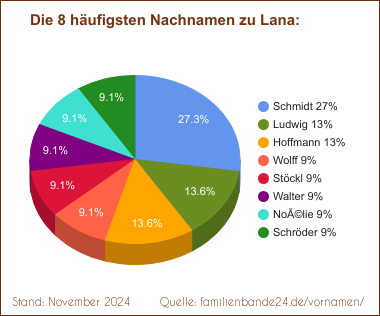 Tortendiagramm: Die häufigsten Nachnamen zu Lana