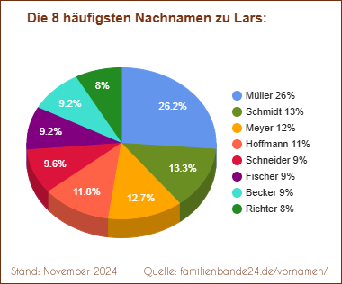 Die häufigsten Nachnamen zu Lars