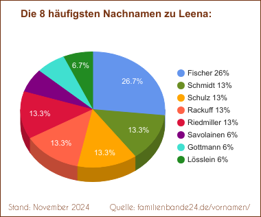 Die häufigsten Nachnamen zu Leena als Tortendiagramm