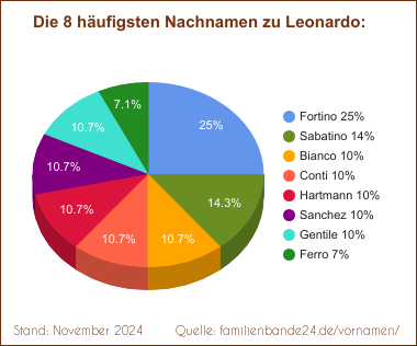 Die häufigsten Nachnamen zu Leonardo