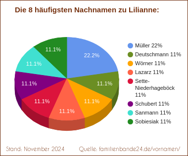 Die häufigsten Nachnamen zu Lilianne