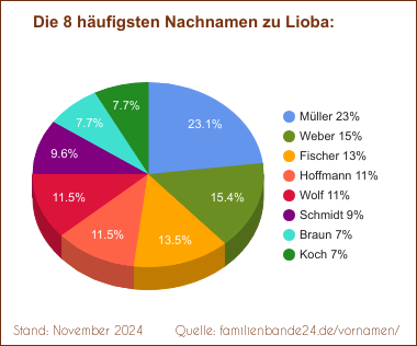 Tortendiagramm: Die häufigsten Nachnamen zu Lioba