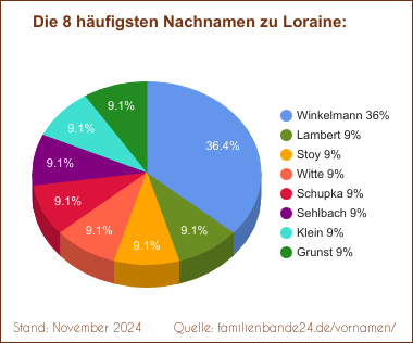 Tortendiagramm zu den häufigsten Nachnamen für Loraine