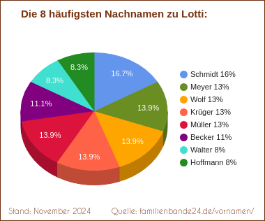 Lotti: Diagramm der häufigsten Nachnamen