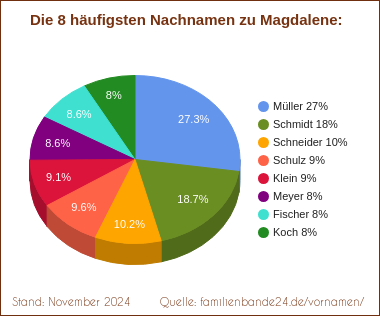 Die häufigsten Nachnamen zu Magdalene