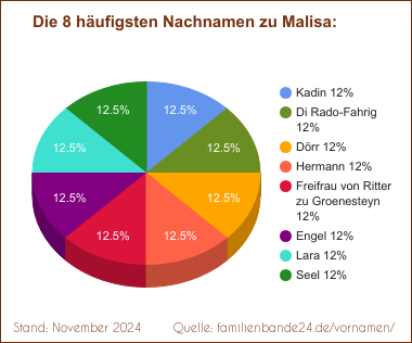 Die häufigsten Nachnamen zu Malisa