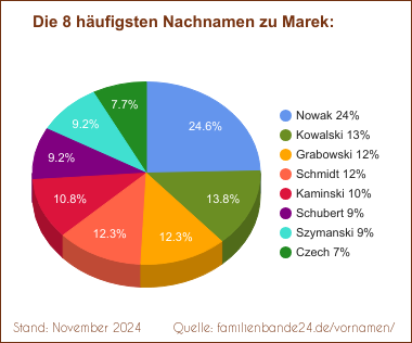 Tortendiagramm: Die häufigsten Nachnamen zu Marek