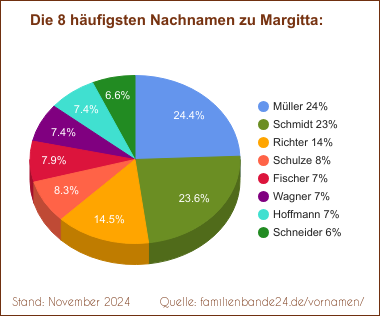 Tortendiagramm zu den häufigsten Nachnamen für Margitta