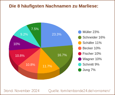 Tortendiagramm zu den häufigsten Nachnamen für Marliese