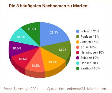 Marten: Diagramm der häufigsten Nachnamen