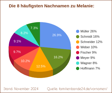 Melanie: Diagramm der häufigsten Nachnamen