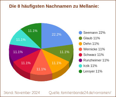 Mellanie: Diagramm der häufigsten Nachnamen