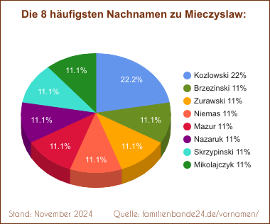 Mieczyslaw: Diagramm der häufigsten Nachnamen