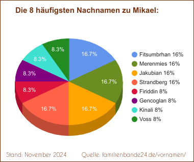 Tortendiagramm: Die häufigsten Nachnamen zu Mikael