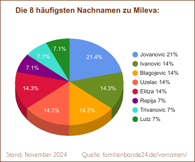 Mileva: Diagramm der häufigsten Nachnamen