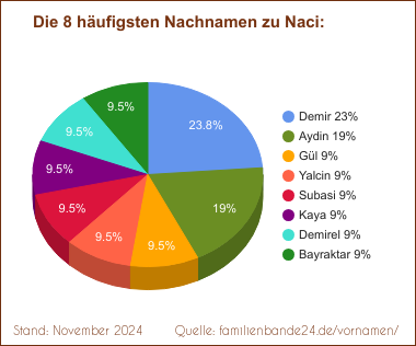 Naci: Diagramm der häufigsten Nachnamen