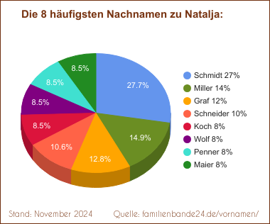 Natalja: Die häufigsten Nachnamen als Tortendiagramm