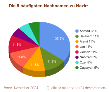 Nazir: Diagramm der häufigsten Nachnamen