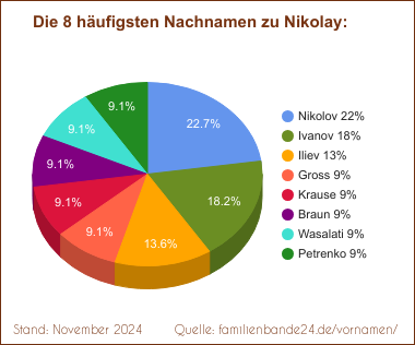 Tortendiagramm: Die häufigsten Nachnamen zu Nikolay