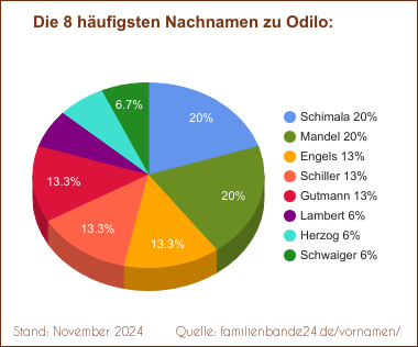 Tortendiagramm: Die häufigsten Nachnamen zu Odilo