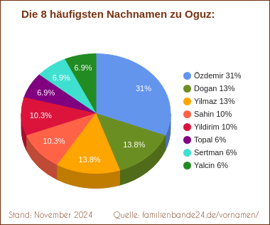 Tortendiagramm zu den häufigsten Nachnamen für Oguz