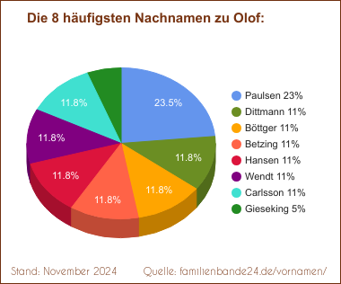 Olof: Diagramm der häufigsten Nachnamen