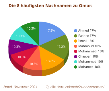 Omar: Diagramm der häufigsten Nachnamen