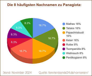 Panagiota: Die häufigsten Nachnamen als Tortendiagramm