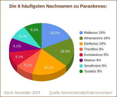 Tortendiagramm zu den häufigsten Nachnamen für Paraskevas