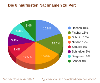 Per: Die häufigsten Nachnamen als Tortendiagramm