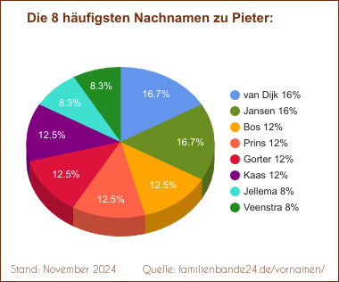 Tortendiagramm zu den häufigsten Nachnamen für Pieter