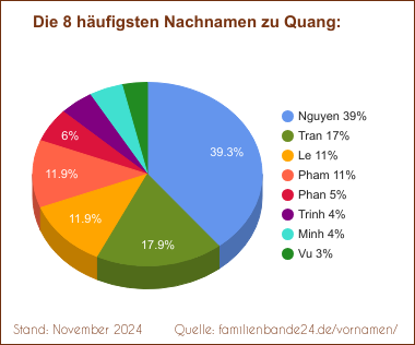 Tortendiagramm: Die häufigsten Nachnamen zu Quang