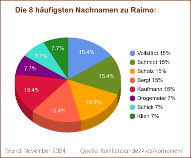 Tortendiagramm: Die häufigsten Nachnamen zu Raimo