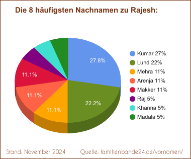 Die häufigsten Nachnamen zu Rajesh