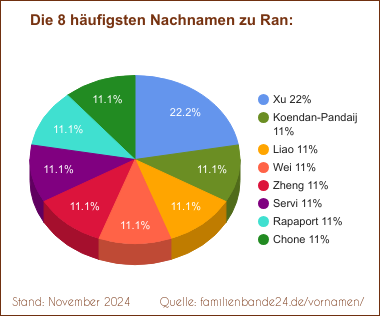 Tortendiagramm zu den häufigsten Nachnamen für Ran