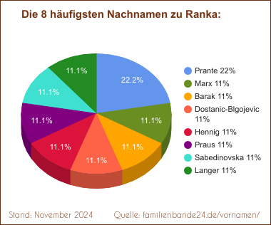 Tortendiagramm zu den häufigsten Nachnamen für Ranka