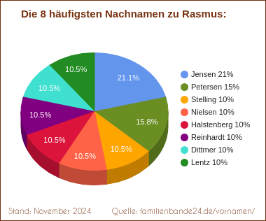 Tortendiagramm: Die häufigsten Nachnamen zu Rasmus