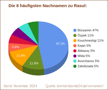 Tortendiagramm: Die häufigsten Nachnamen zu Rasul