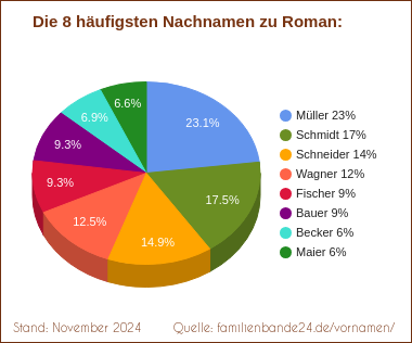 Tortendiagramm: Die häufigsten Nachnamen zu Roman