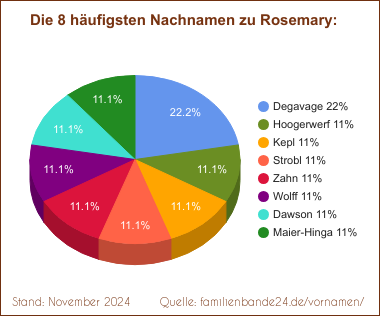 Tortendiagramm zu den häufigsten Nachnamen für Rosemary