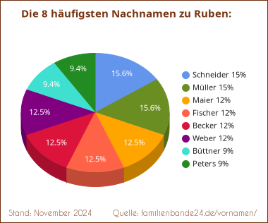 Ruben: Diagramm der häufigsten Nachnamen