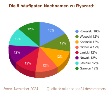 Die häufigsten Nachnamen zu Ryszard