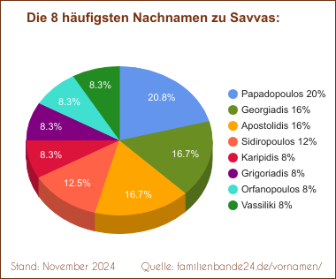 Die häufigsten Nachnamen zu Savvas