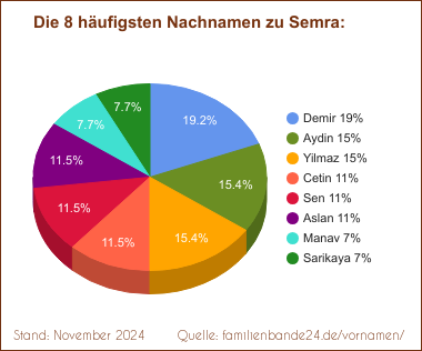 Tortendiagramm: Die häufigsten Nachnamen zu Semra