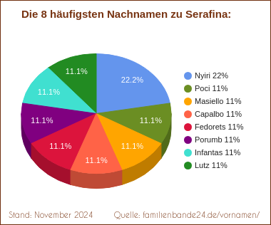 Die häufigsten Nachnamen zu Serafina als Tortendiagramm